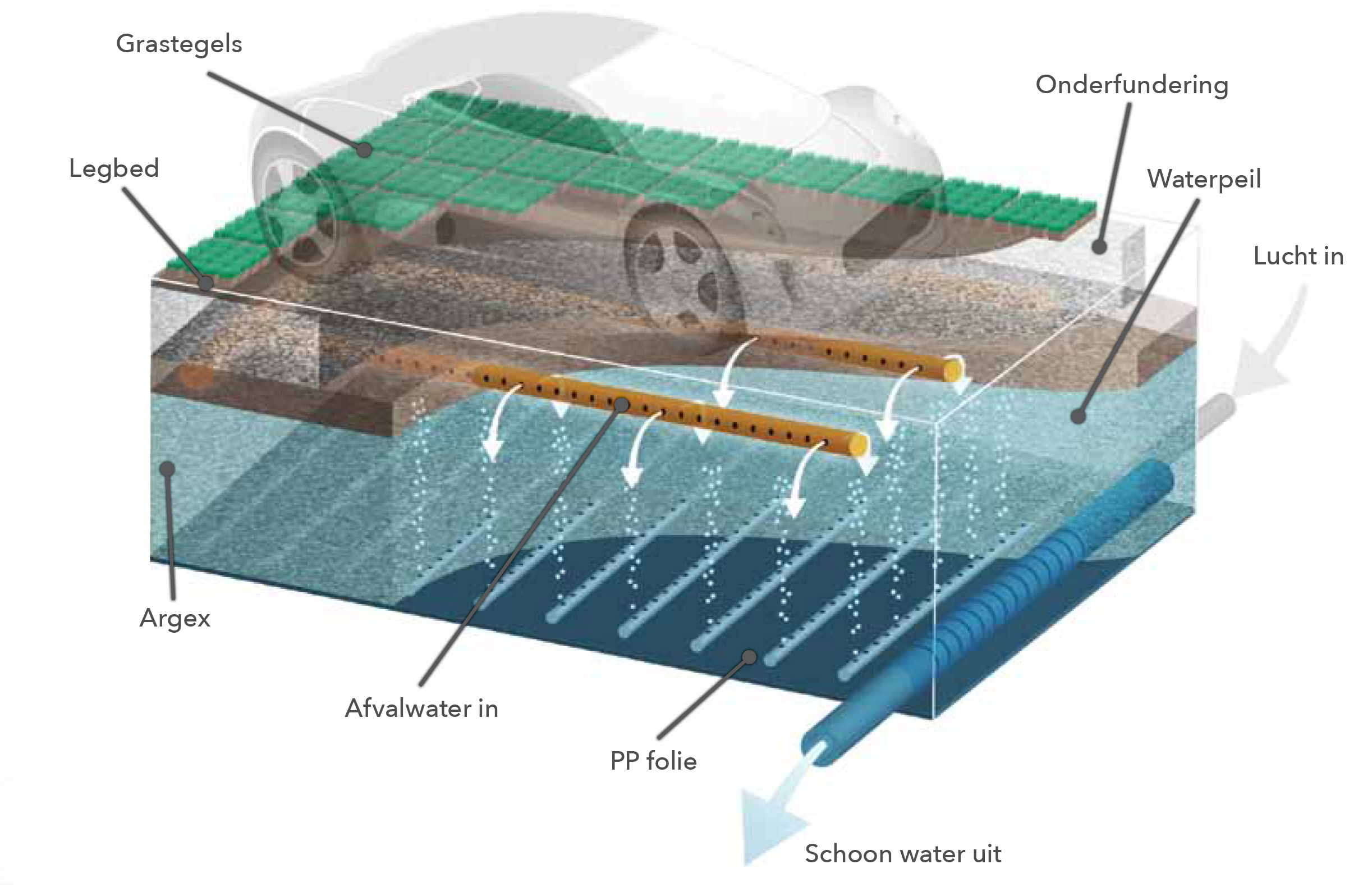 Nu in CG Concept Vakmagazine: Afvalwater zuiveren onder groene parkeerplaatsen. Baanbrekend voor ons milieu.